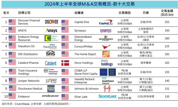 H1’2024全球M&A交易金額前十大案件