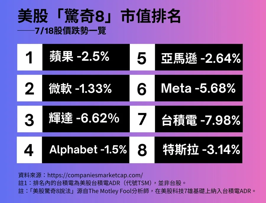 美中晶片戰升溫！台積電ADR慘跌近8％、科技七雄也遭殃，為何16.2兆一夕蒸發？