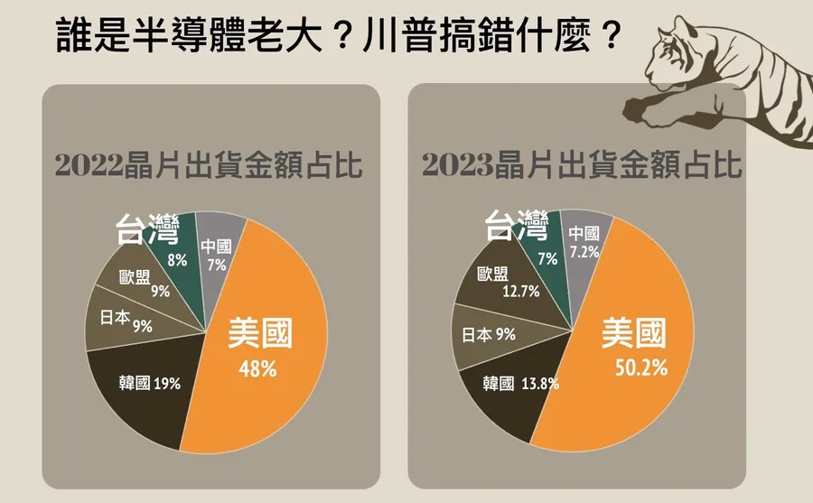 【圖解】台灣100%「沒有」奪取美國晶片事業！川普誤解台積電背後真相是什麼？