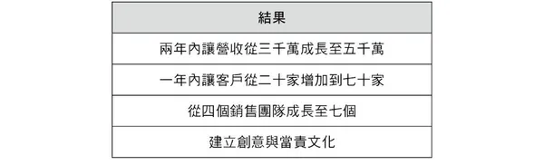 高效經理人手冊 表1-1：雇用計分卡——結果.jpg