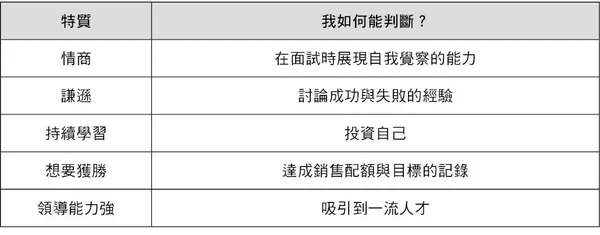 高效經理人手冊 表1-3：雇用計分卡——特質.jpg