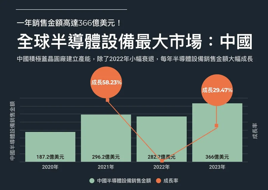 【圖解】中國半導體默默布局，自製設備會成科技戰最大破口？3張圖解密新競爭態勢