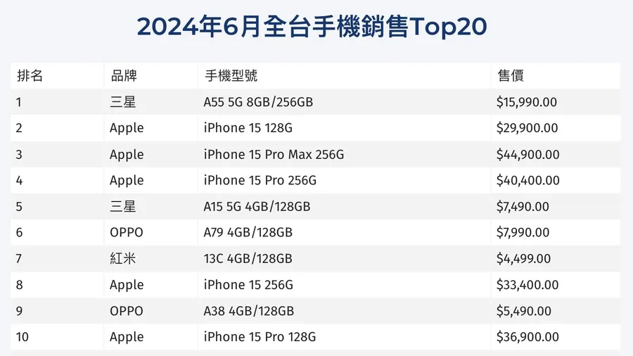 【圖解】全台手機銷售Top 20 出爐！三星靠2神機市占超車蘋果？一張表揭露銷售戰況