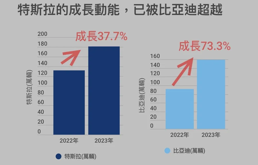 【圖解】全球純電動車龍頭換人做？特斯拉為何打不過比亞迪？2大原因解析