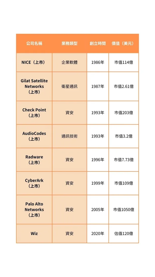 以色列高科技公司比較表格.jpg