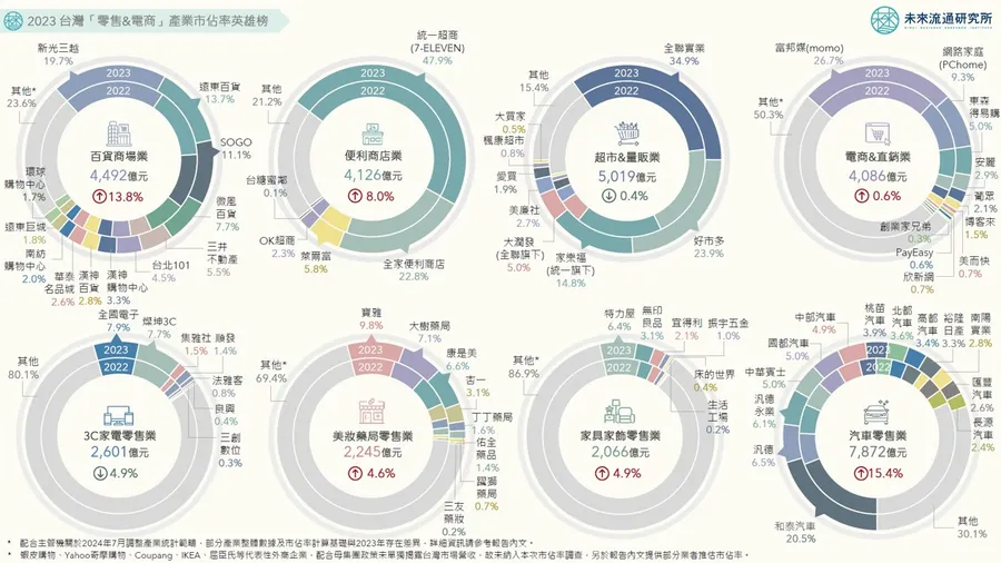 2023台灣零售規模創4.5兆新高！7-11稱霸超商近半市場，全台零售、電商市占一次看