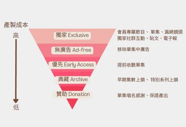 Firstory訂閱制方案