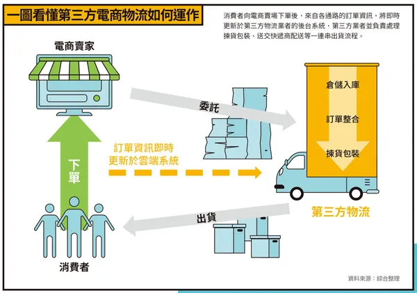 第三方電商物流運作圖解