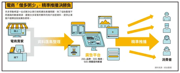 電商「僧多粥少」！精準推播決勝負