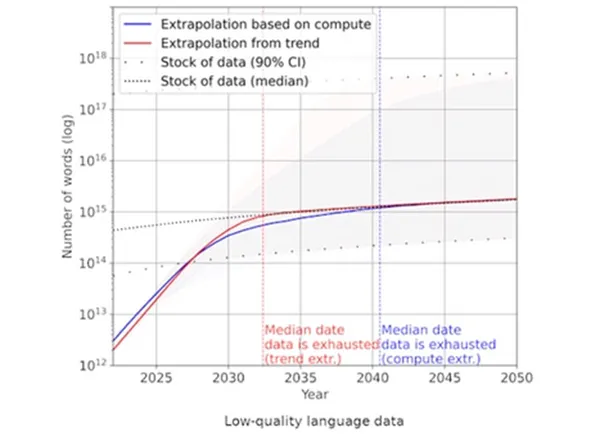 Will we run out of data? Limits of LLM scaling bas