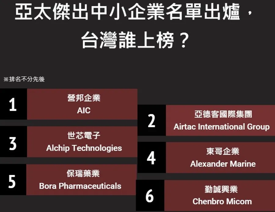 【圖解】富比世亞洲最佳中小企業出爐，台灣這20家企業上榜！名單一次看