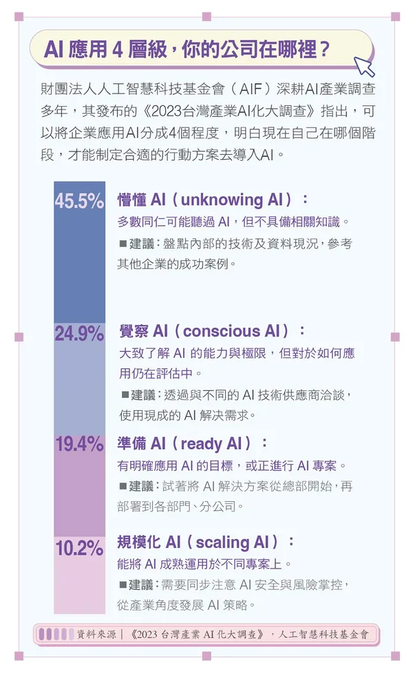 119AI應用4層級，你的公司在哪裡？
