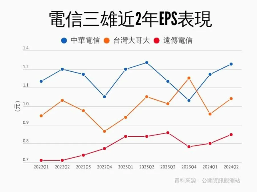 台灣大、遠傳營收雙位數成長，中華電將投入AI算力建設！電信三雄Q2成績單一次看