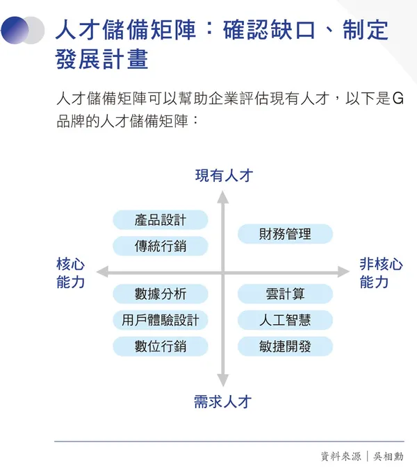 029人才儲備矩陣：確認缺口、制定發展計畫