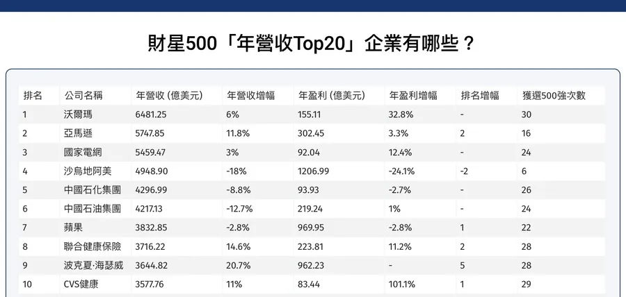 【圖解】2024年「財星500強」誰最賺？台灣企業有幾家？一張表揭露全球Top20企業