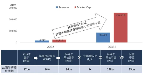 半導體市值10年成長10倍.jpg
