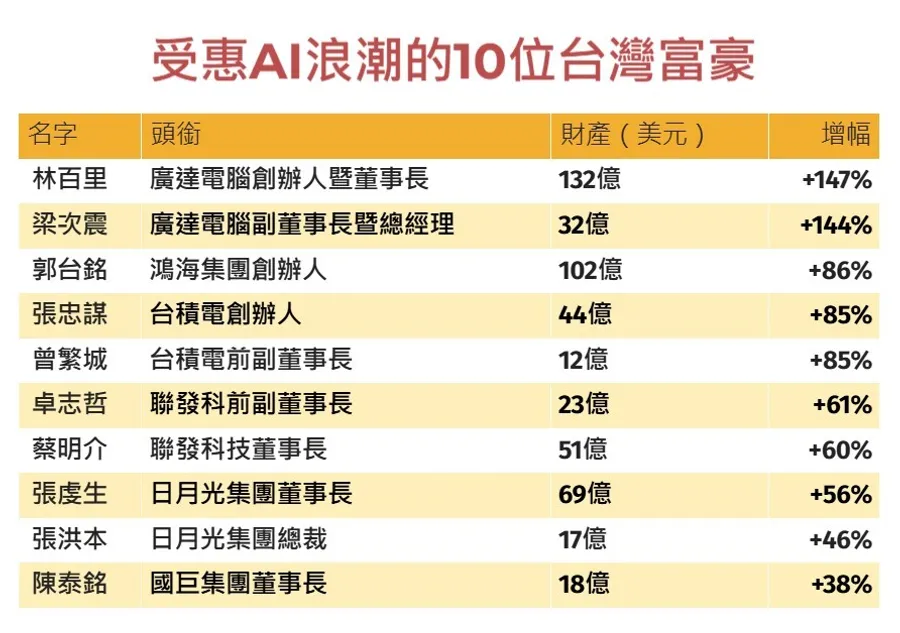 林百里、張忠謀等10大富豪，身家加總破兆元！受惠AI，台灣「矽盾」還讓哪些人晉升億萬富翁？
