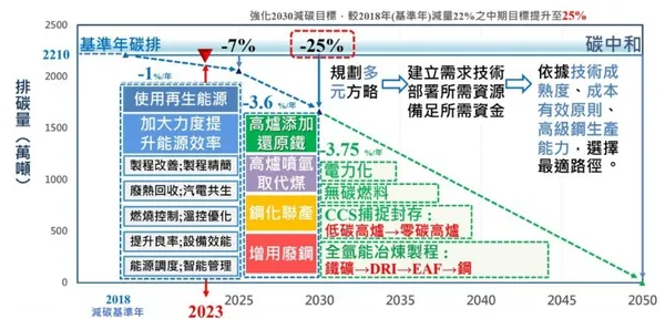 中鋼碳中和路徑與策略規劃。.jpg