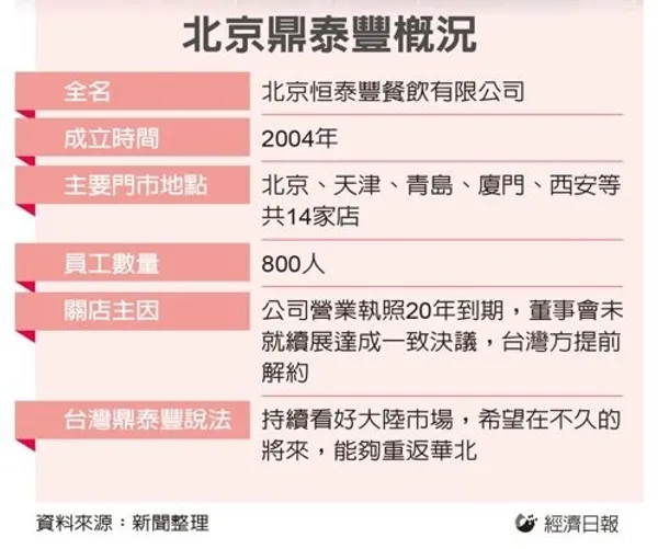 北京鼎泰豐概況