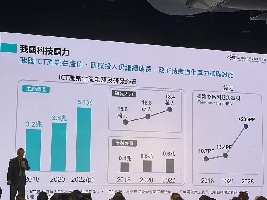 科技預算創新高來到1596億，國科會繼續加碼「晶創計畫」強化台灣AI產業鏈