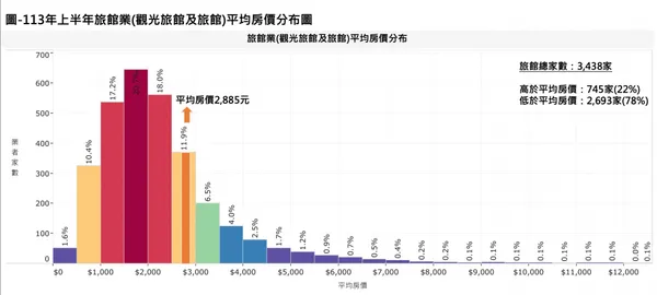 2024年上半年旅館業平均房價分布圖