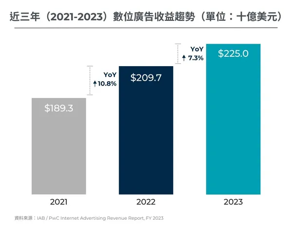 數位廣告收益趨勢.jpg