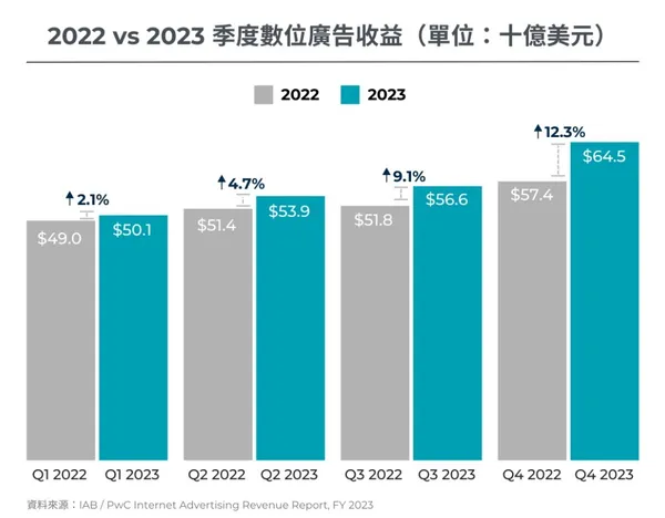 季度數位廣告收益.jpg