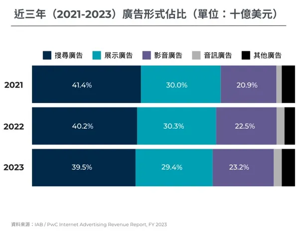 近3年廣告形式佔比.jpg