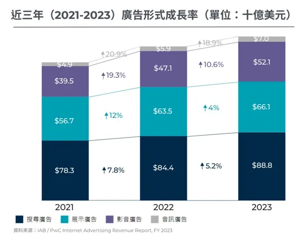 廣告形式成長率.jpg