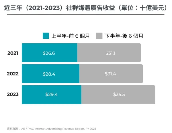 社群媒體廣告收益.jpg