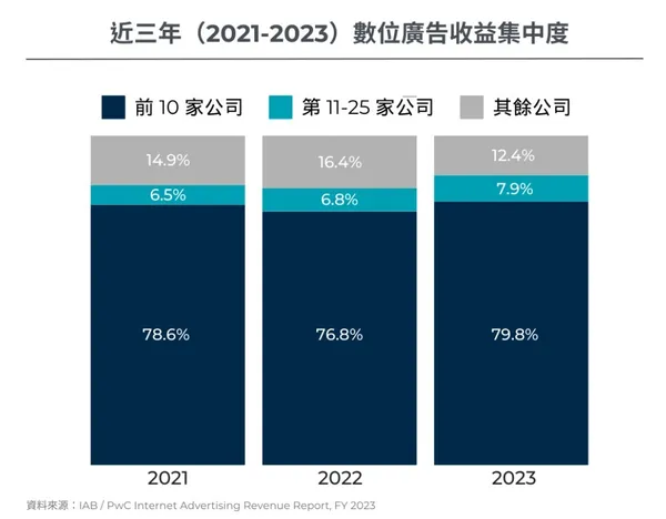 數位廣告收益集中度.jpg
