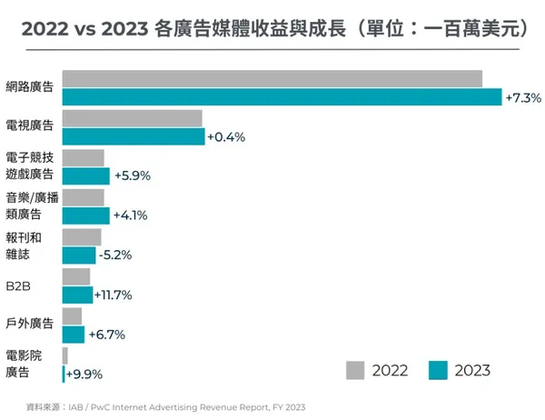 2022 vs 2023 各廣告媒體收益與成長.jpg