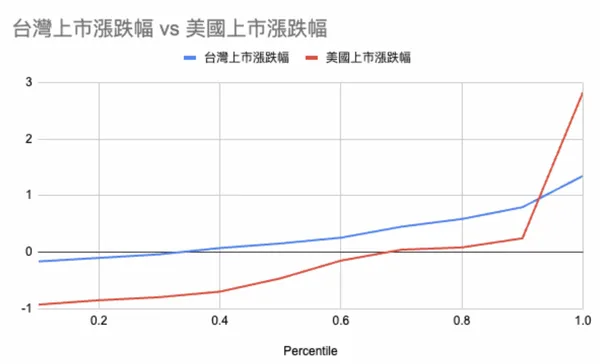 美國IPO破發率