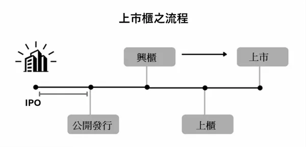 上市櫃流程圖