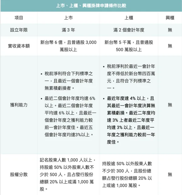 興櫃、上櫃、上市的掛牌申請條件比較