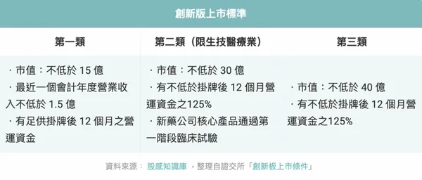 創新版上市要求