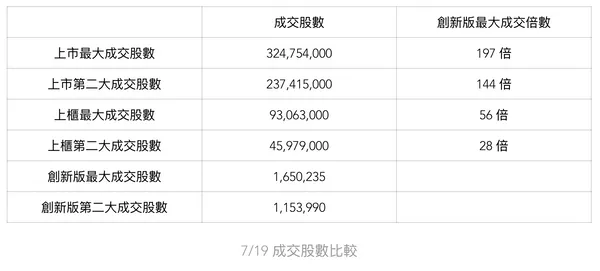 7/19成交股數比較