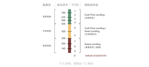 TCRI評級