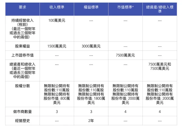 納斯達克全球上市要求