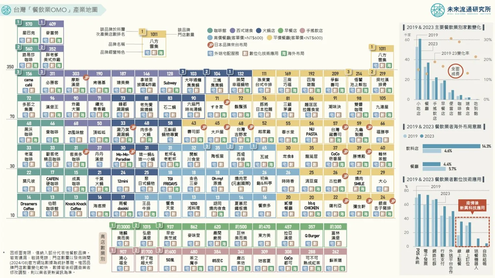 餐飲業也搭 OMO 浪潮！應對獲客成本攀升、勞動力不足，如何打破市場天花板？