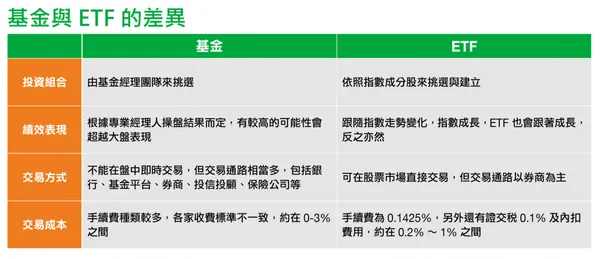 表1、基金 VS. ETF，該如何選擇？首先您需要先了解兩者的特性