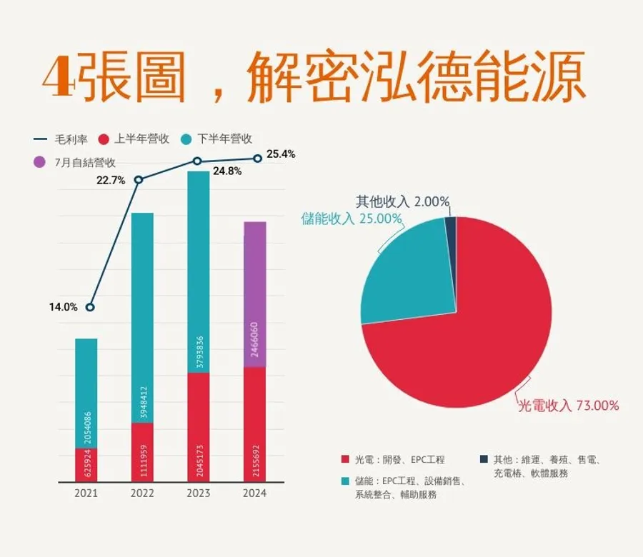 【圖解】泓德能源9月底轉一般板！4張圖解密「智慧能源界Uber」什麼來頭？