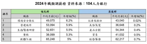 104：軟體工程、經營幕僚、工程研發月薪逾6萬，藍灰領、民生消費薪增幅逾5%