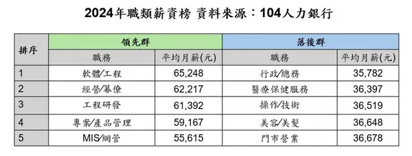 104：軟體工程、經營幕僚、工程研發月薪逾6萬，藍灰領、民生消費薪增幅逾5%