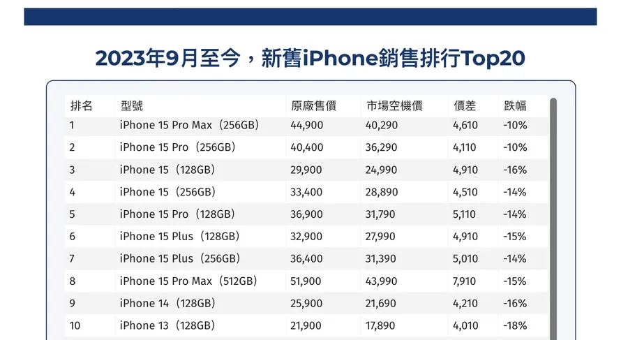 iPhone換機潮來了！怕16系列漲價傷荷包？舊款iPhone降價跌幅、銷量排名一次看