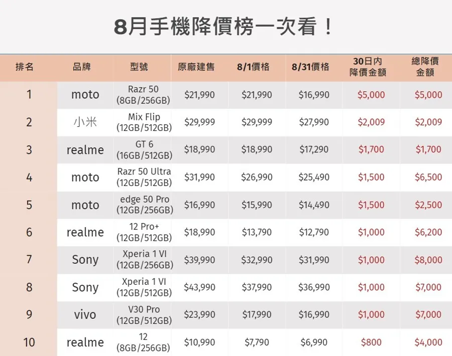 迎戰iPhone 16，安卓陣營祭優惠搶市！盤點降價手機Top 15，這2款高階機「甜甜價」入手
