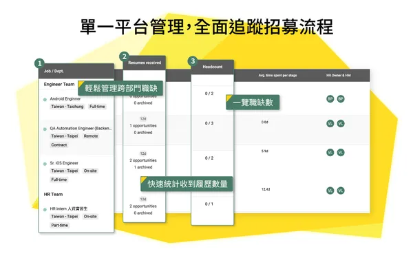 單一平台管理，全面追蹤招募流程