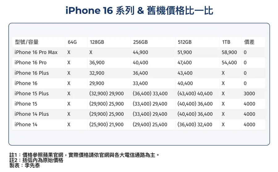 iPhone 16 新機問世！蘋果4機種降價「最多省4000元」，一表看懂價格跌幅