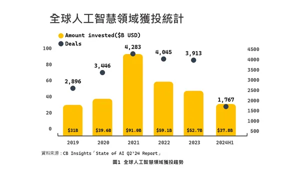 全球人工智慧領域獲投趨勢