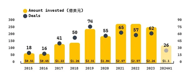 臺灣人工智慧歷年獲投件數與金額